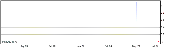 1 Year Atlantica (PK) Share Price Chart