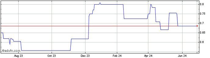1 Year Alfa SAB de CV (PK) Share Price Chart