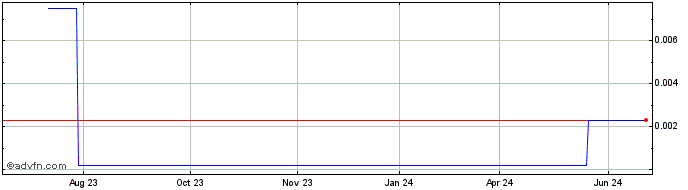 1 Year Alaska Hydro (CE) Share Price Chart