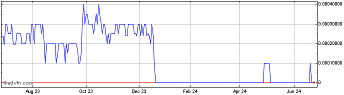 1 Year Alkame (CE) Share Price Chart
