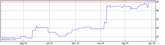 1 Year Altium (PK) Share Price Chart