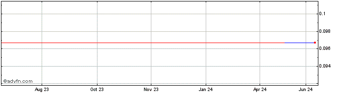 1 Year Antler Gold (PK) Share Price Chart
