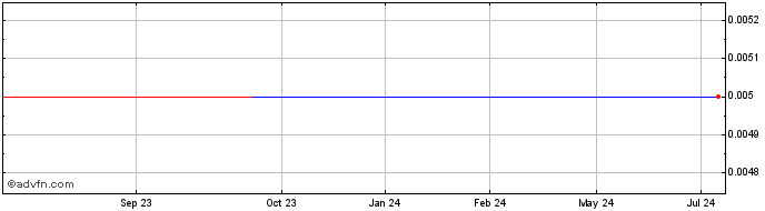 1 Year Alseres Pharmaceuticals (CE) Share Price Chart