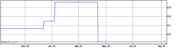 1 Year Alternus Energy (CE) Share Price Chart