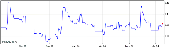 1 Year Altiplano Metals (PK) Share Price Chart