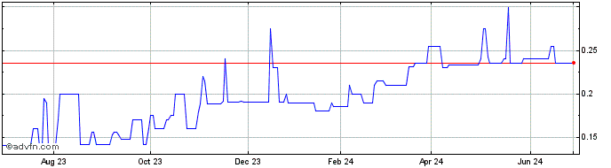 1 Year Altex Industries (PK) Share Price Chart
