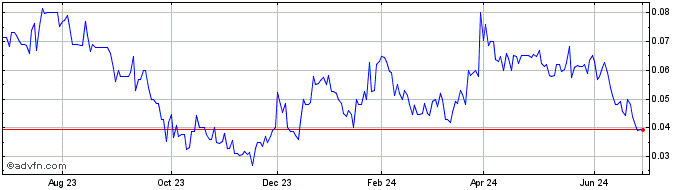 1 Year Big Ridge Gold (QB) Share Price Chart