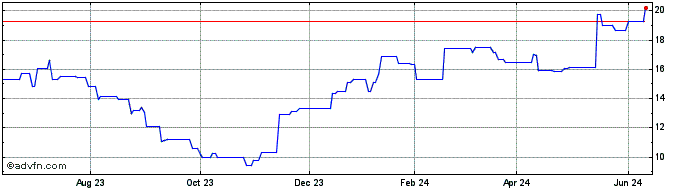 1 Year Ambu AS (PK)  Price Chart
