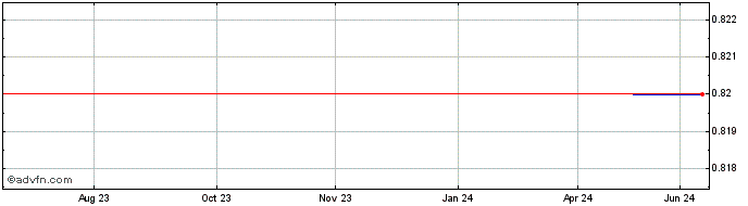 1 Year Amata Corporation Public (PK)  Price Chart