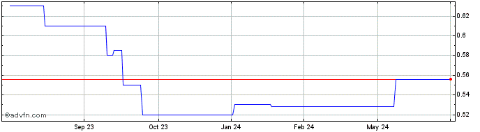 1 Year Amedeo Air Four Plus (PK) Share Price Chart