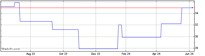 1 Year Amplifon Spa Milano (PK) Share Price Chart