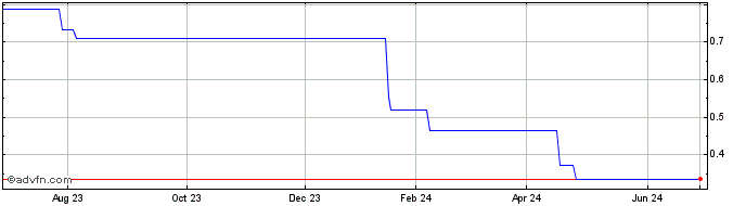 1 Year Anges (PK) Share Price Chart