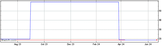 1 Year ABC Mart (PK) Share Price Chart