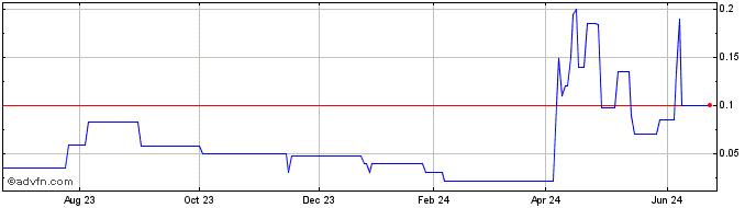 1 Year Amincor (PK) Share Price Chart