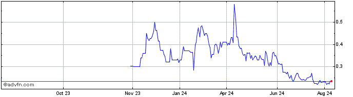 1 Year Abitibi Metals (QB) Share Price Chart