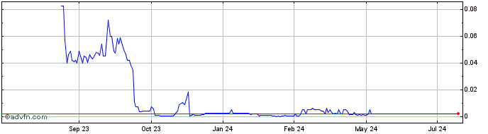 1 Year Amyris (CE) Share Price Chart