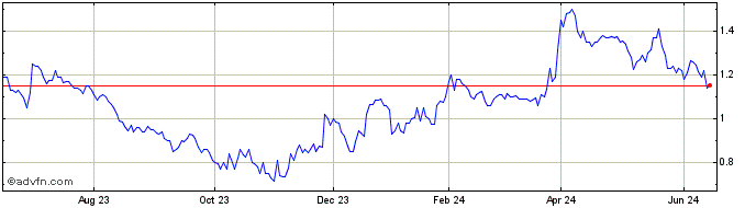 1 Year Amex Exploration (QX) Share Price Chart