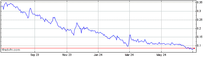 1 Year Recyclico Battery Materi... (QB) Share Price Chart