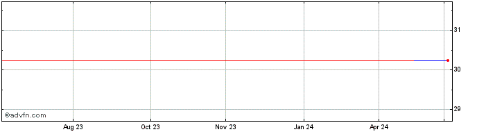 1 Year Aeon Delight (GM) Share Price Chart