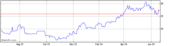 1 Year Antofagasta (PK) Share Price Chart