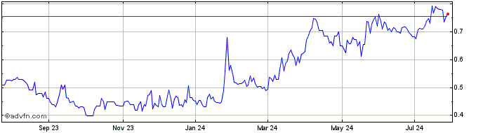 1 Year Andean Precious Metals (QX) Share Price Chart
