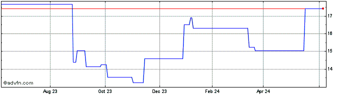 1 Year Ansell (PK) Share Price Chart
