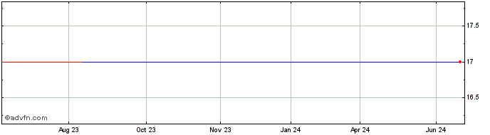 1 Year Iida (PK) Share Price Chart