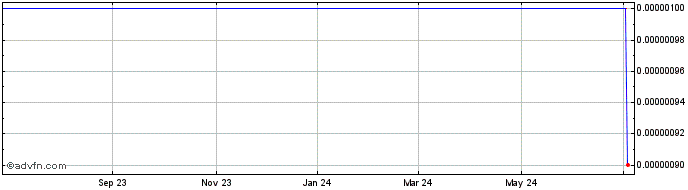 1 Year Anvia (CE) Share Price Chart