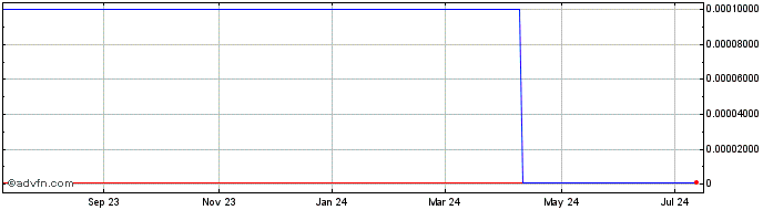 1 Year Aeolus Pharmaceuticals (CE) Share Price Chart