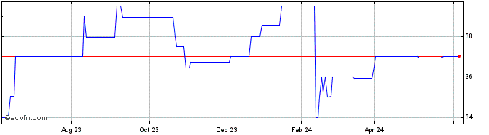 1 Year Apollo Bancorp (PK) Share Price Chart