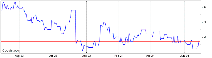 1 Year Morien Resources (PK) Share Price Chart