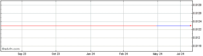 1 Year Eagle Graphite (CE) Share Price Chart
