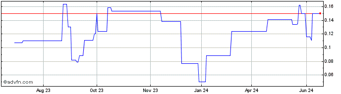 1 Year Amper (PK) Share Price Chart