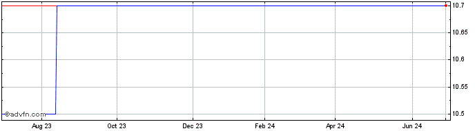 1 Year Apeiron Capital Investment (CE) Share Price Chart