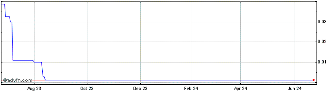 1 Year Apeiron Capital Investment (CE)  Price Chart