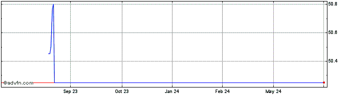 1 Year Apollo Global Mgmt (PK)  Price Chart