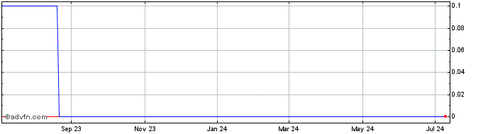 1 Year Applied Biosciences (CE) Share Price Chart