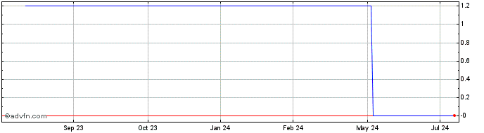 1 Year Applied DNA Sciences (PK)  Price Chart