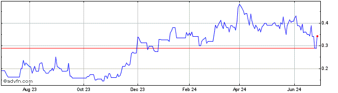 1 Year Trailbreaker Resources (QB) Share Price Chart