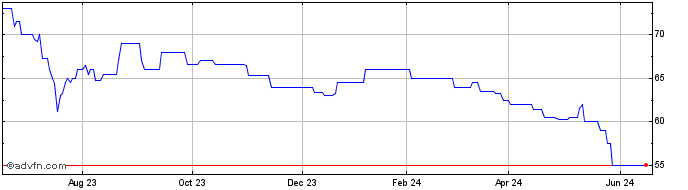1 Year Alaska Power and Telephone (PK) Share Price Chart