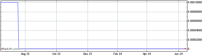 1 Year American Spectrum Realty (CE) Share Price Chart