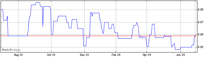 1 Year Argo Gold (PK) Share Price Chart