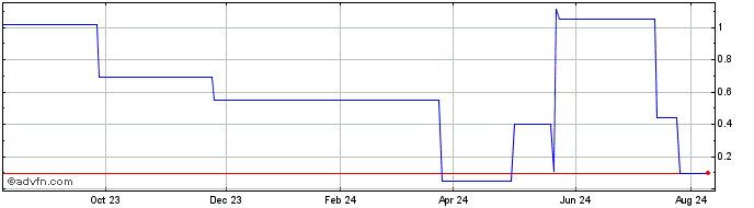 1 Year American Resources (PK)  Price Chart