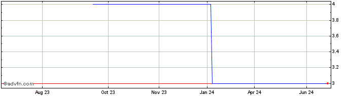 1 Year Rse Archive (GM) Share Price Chart
