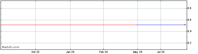 1 Year Amrest (PK) Share Price Chart