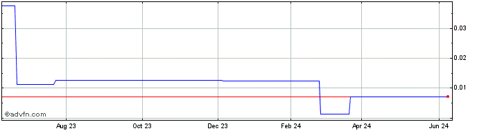 1 Year Affinity Metals (PK) Share Price Chart