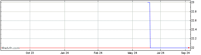 1 Year Ark7 Properties Plus (PK) Share Price Chart