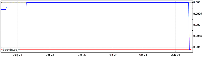 1 Year Arem Pacific (PK) Share Price Chart