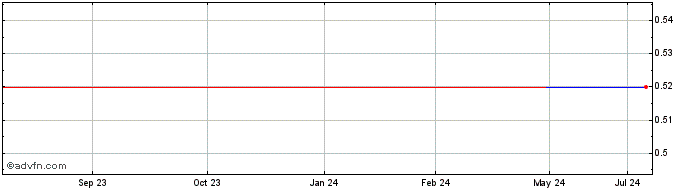 1 Year Aeris Resources (PK) Share Price Chart