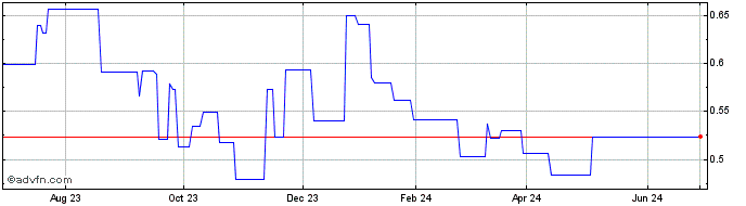1 Year Assura (PK) Share Price Chart